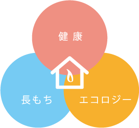健康・エコロジー・長もちの相関図