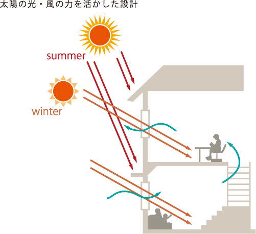 太陽の光・風を活かした設計
