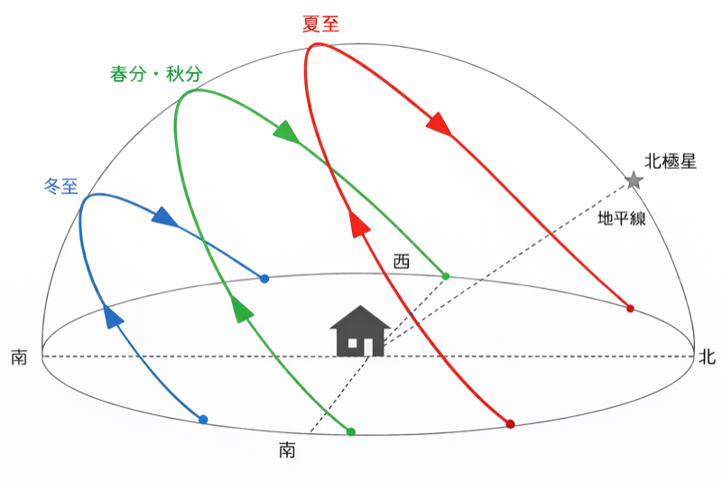 季節ごとの太陽の動き