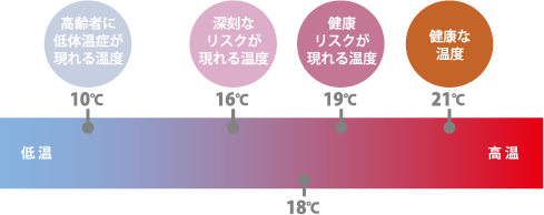 健康を守る室温の指標